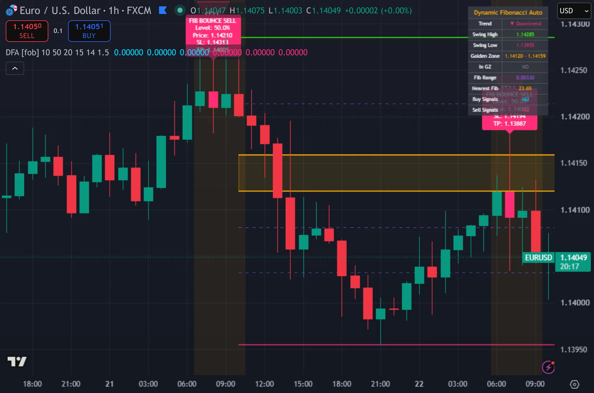 auto fibonacci indicator TradingView - Dynamic Fibonacci Auto on the EURUSD 1-hour chart
