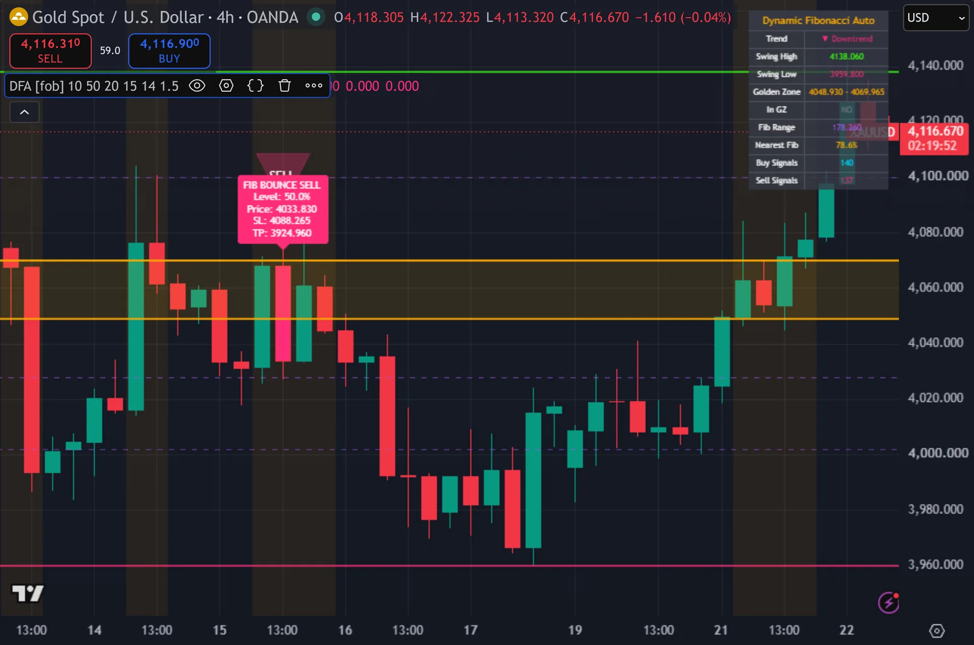 auto fibonacci indicator TradingView - Dynamic Fibonacci Auto on the XAUUSD 4-hour chart