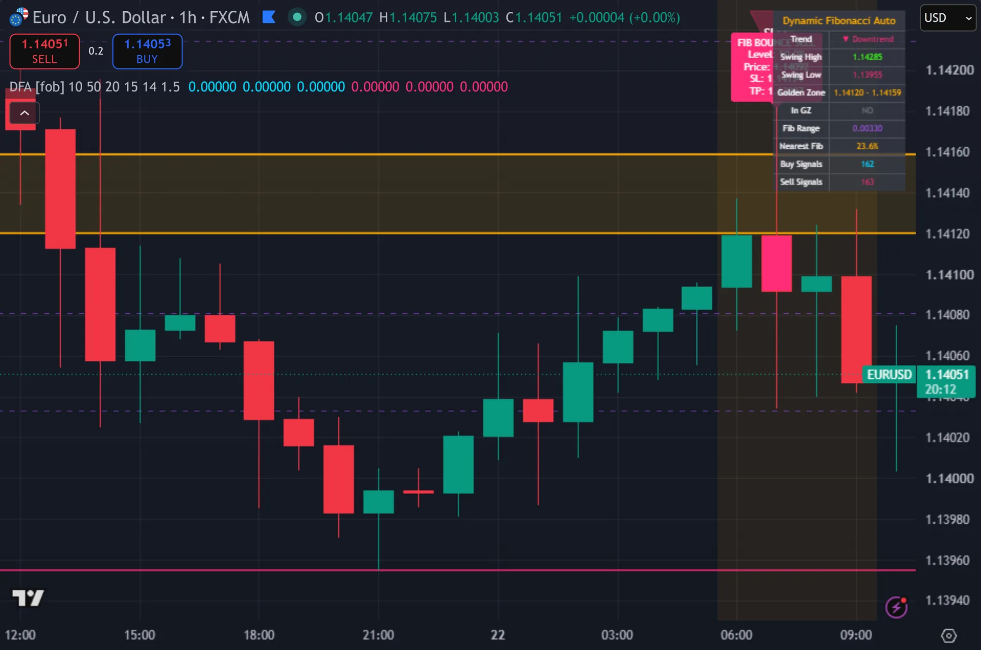 auto fibonacci indicator TradingView - Dynamic Fibonacci Auto marking entries on EURUSD