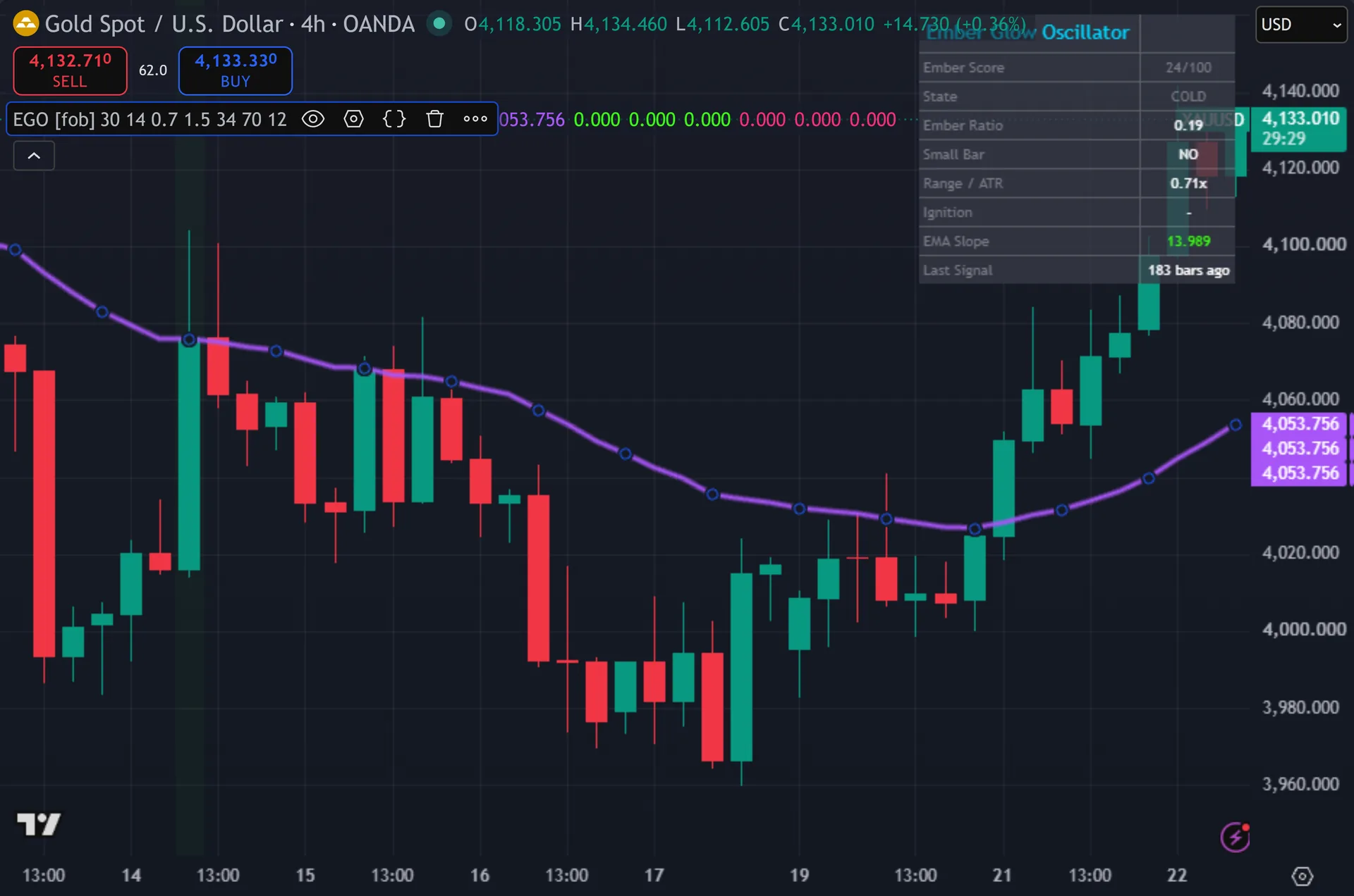 volume breakout indicator TradingView - Ember Glow Oscillator on the XAUUSD 4-hour chart