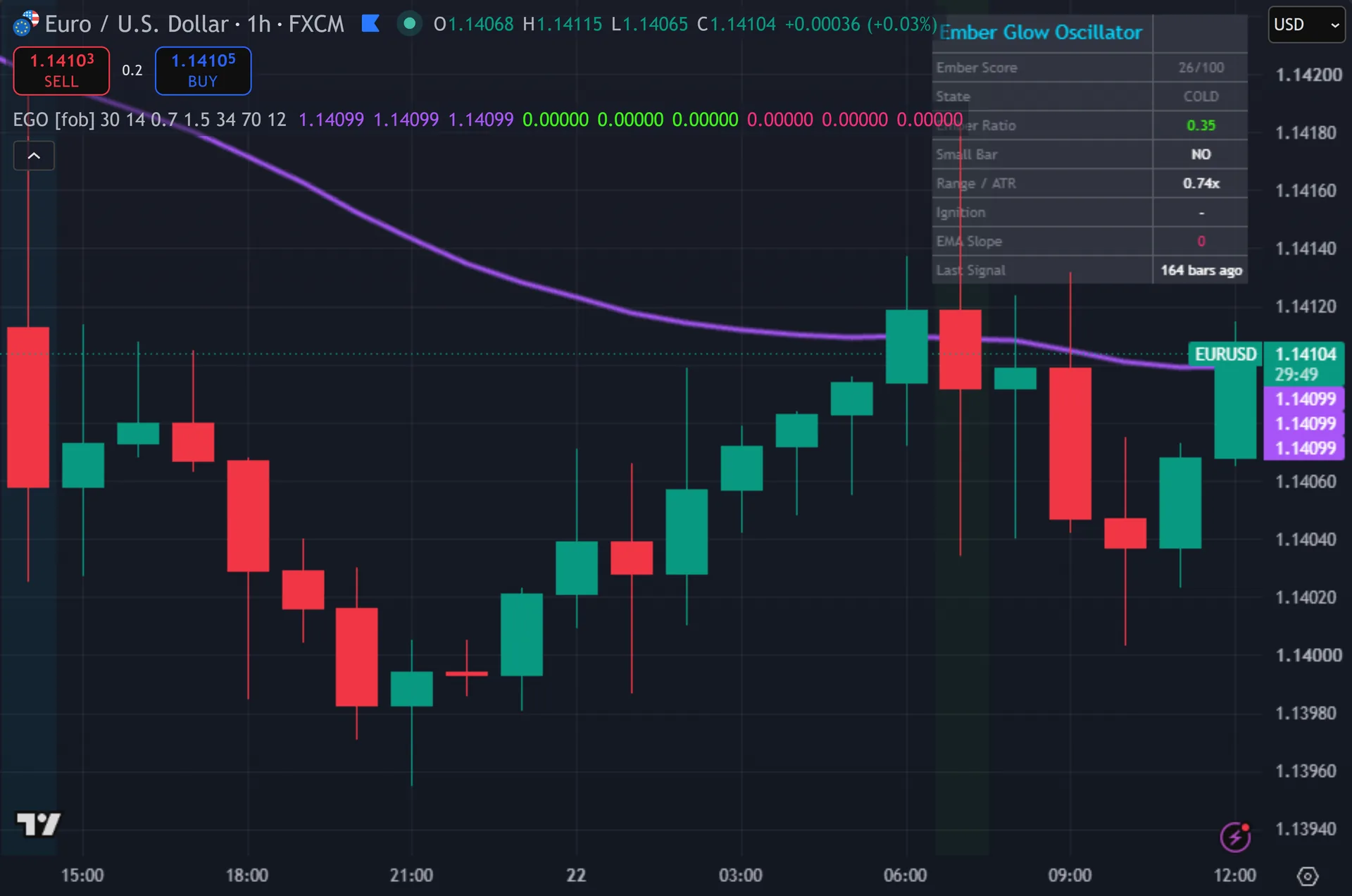 volume breakout indicator TradingView - Ember Glow Oscillator marking entries on EURUSD