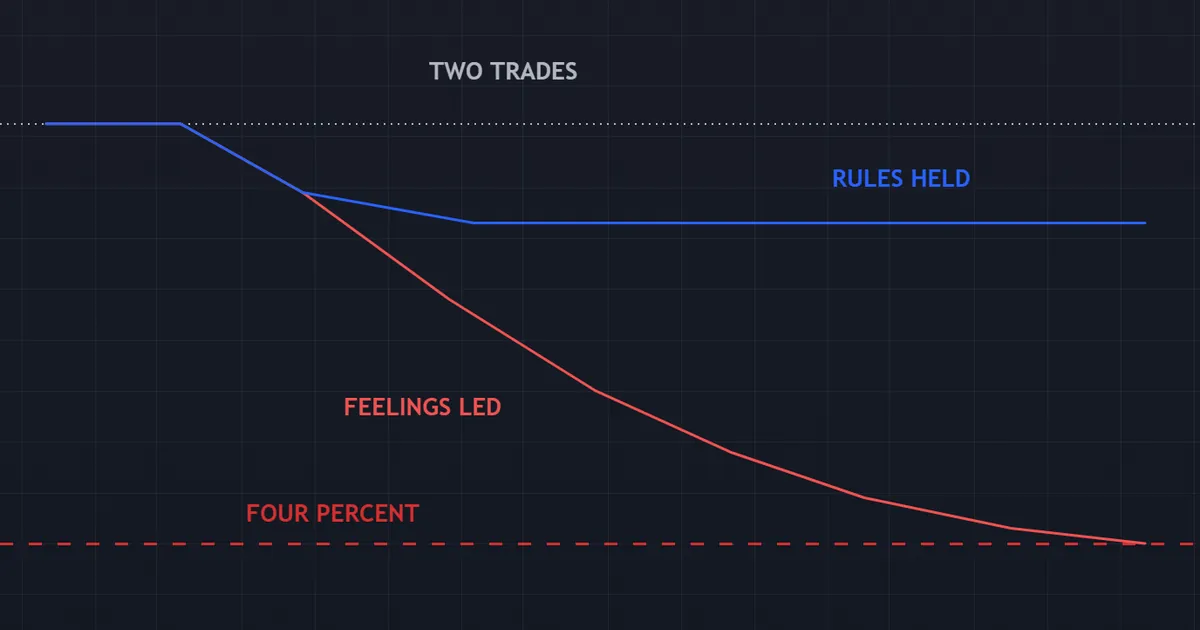 equity curve comparison - rules held after two trades while feelings led ran on to four percent
