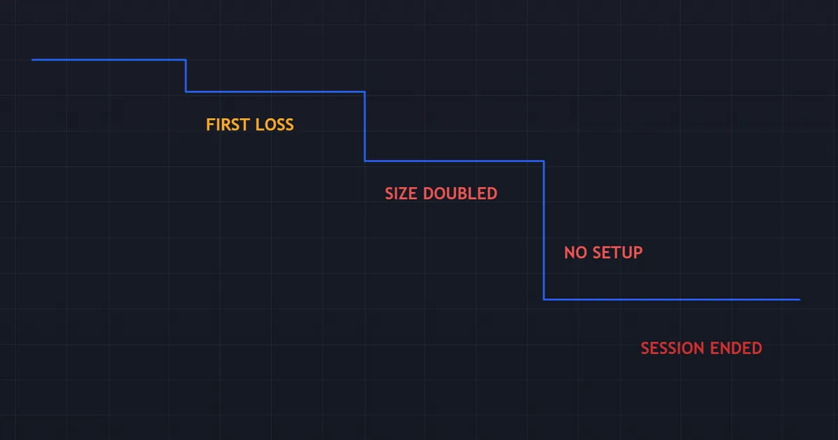 pitfall equity curve - one first loss escalating through three larger steps until the session closed