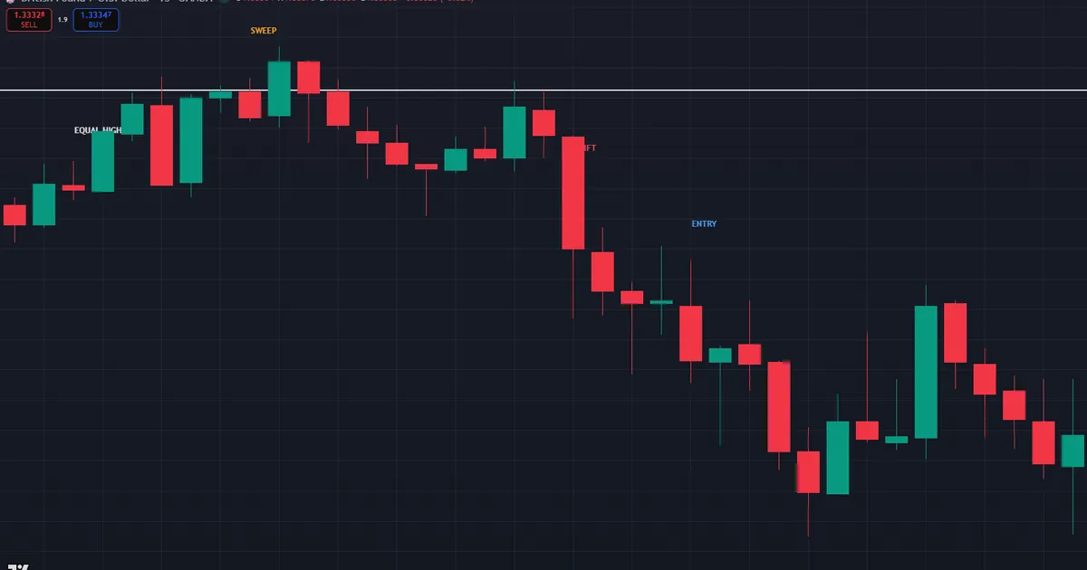 equal highs sweep on GBPUSD - price pokes 1.33934, sellers absorb, structure shifts down to entry