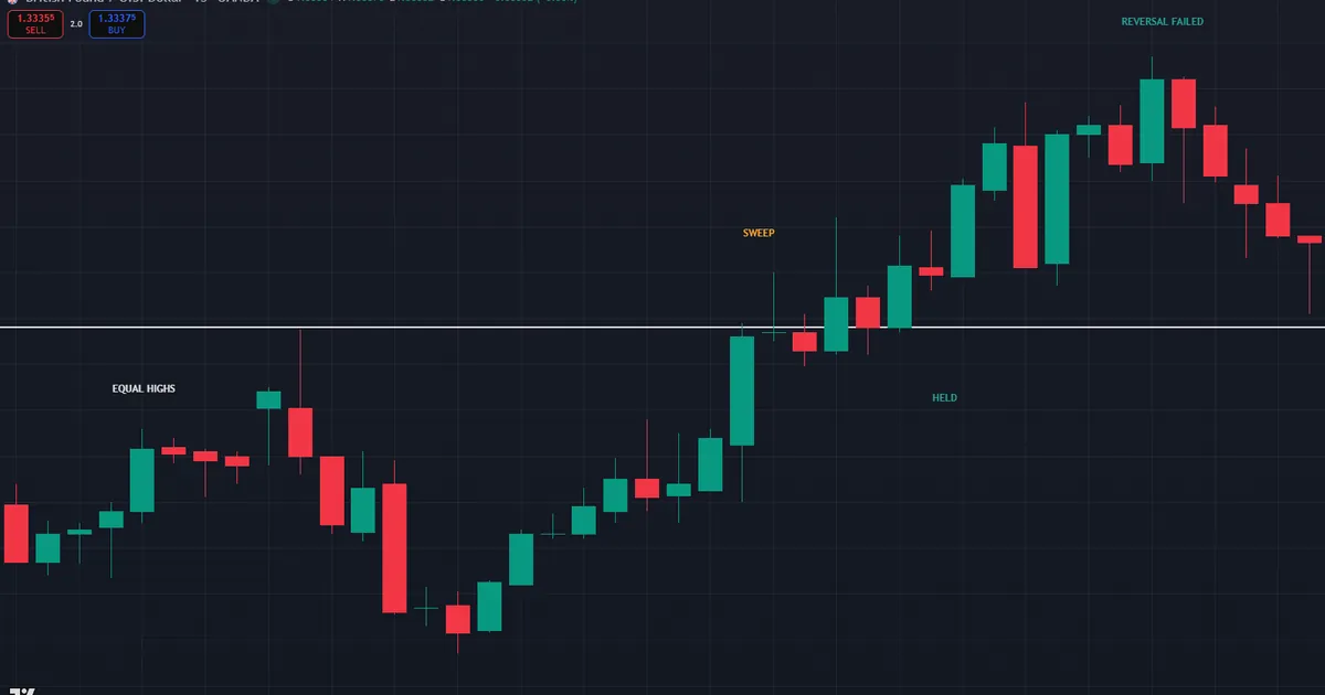 failed equal highs fade - price closes above the swept highs and grinds higher instead of reversing