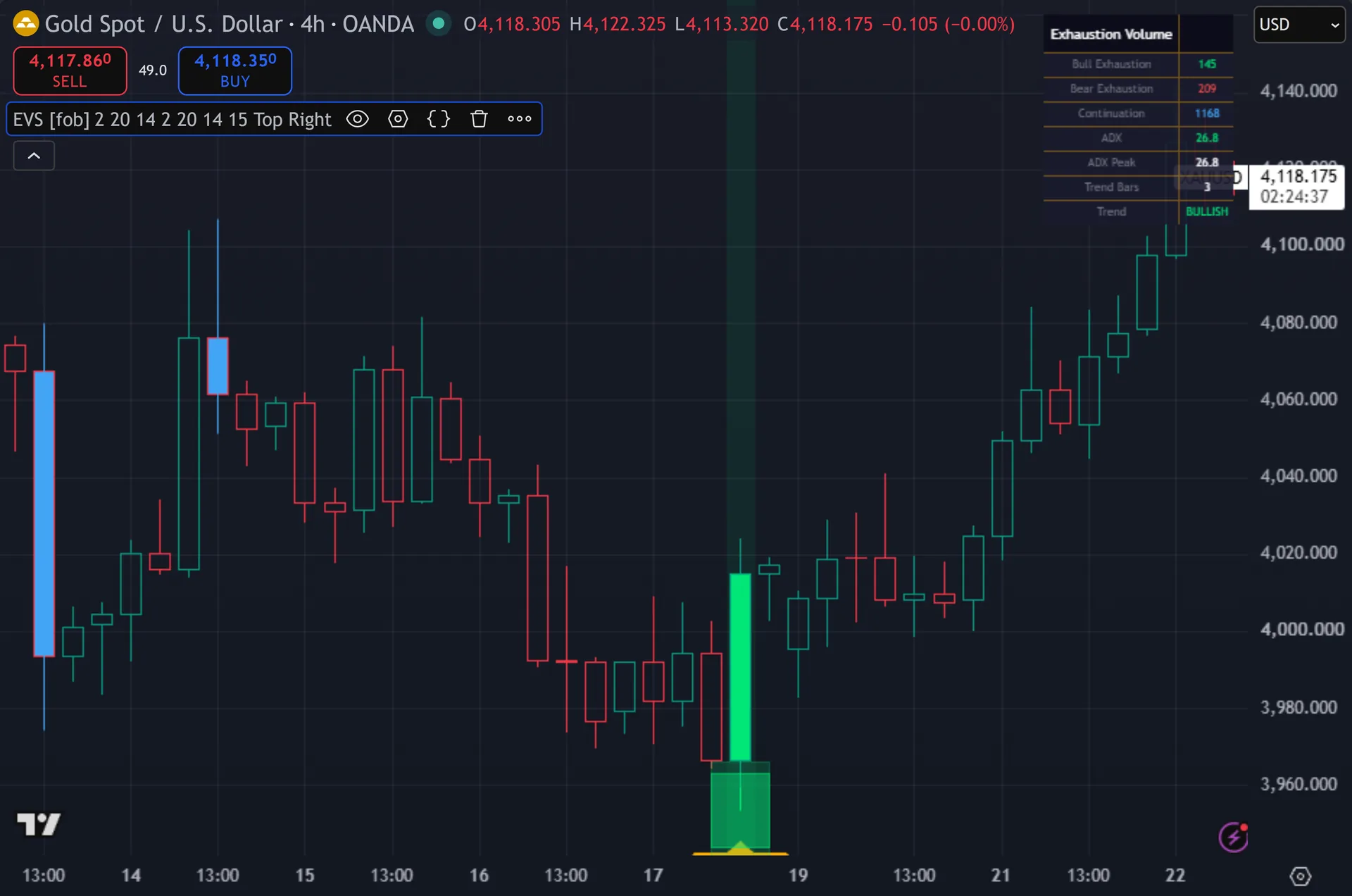 volume exhaustion indicator TradingView - Exhaustion Volume Spike on the XAUUSD 4-hour chart