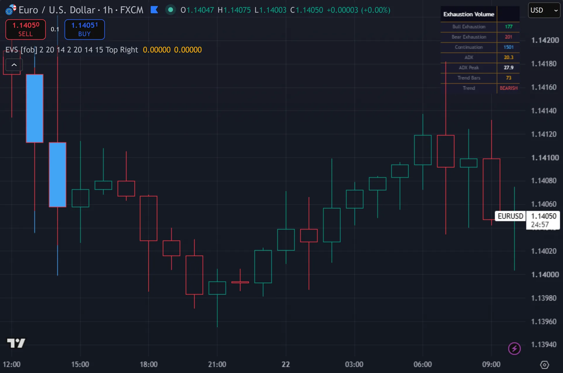 volume exhaustion indicator TradingView - Exhaustion Volume Spike marking entries on EURUSD
