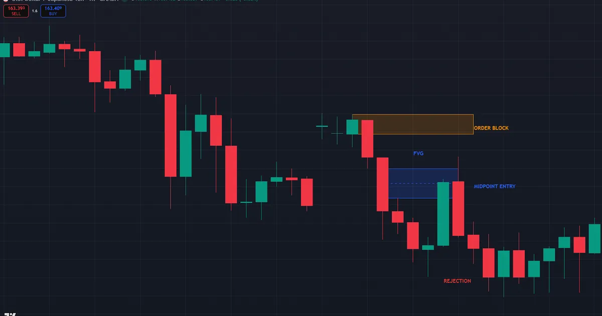 bearish fair value gap entry at consequent encroachment on USDJPY with the supply block above