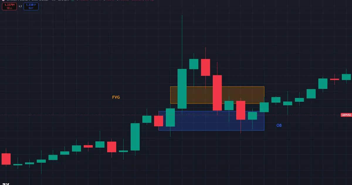 fair value gap vs order block - FVG at 1.33873-1.33982 stacked above the 1.33702-1.33826 block on GBPUSD H1