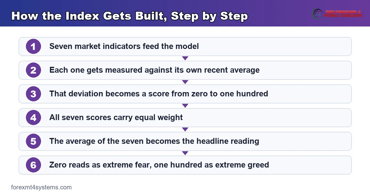 how the index gets built step by step, from seven market inputs to one averaged headline score