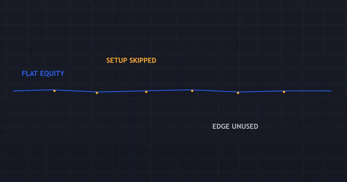fear of taking a trade - equity curve staying flat while valid setups pass by unused
