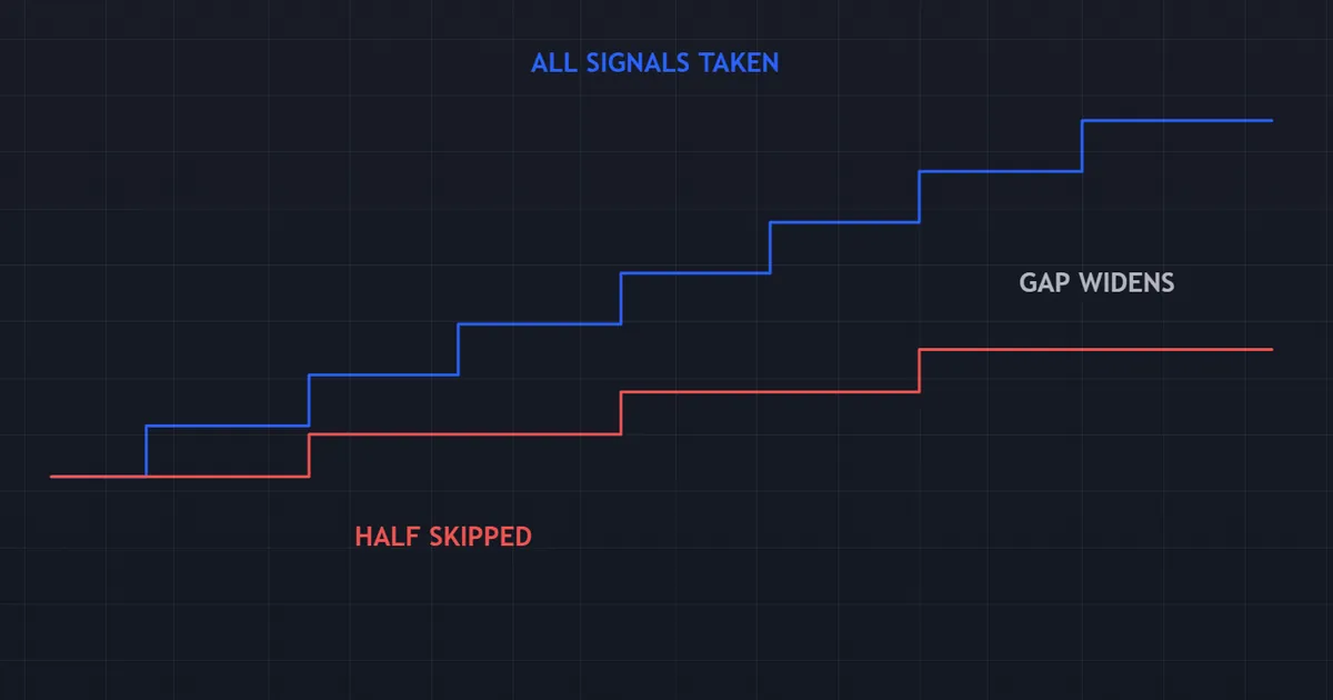 equity curve comparison of taking every signal versus skipping half of the valid entries