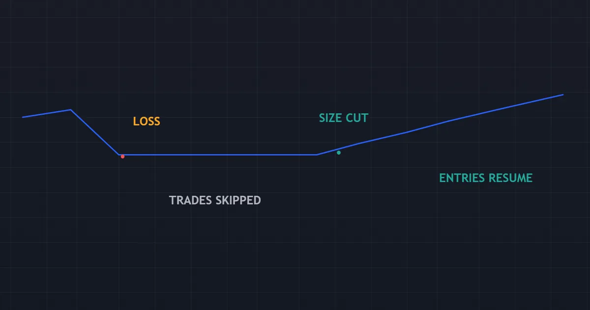 equity curve stalling after a loss then resuming once position size drops to a tolerable level