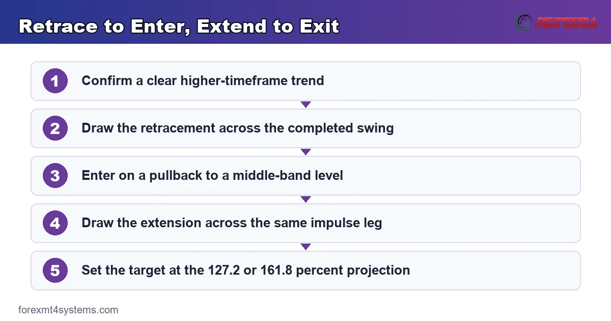 Retrace to Enter, Extend to Exit - 5-step flow diagram