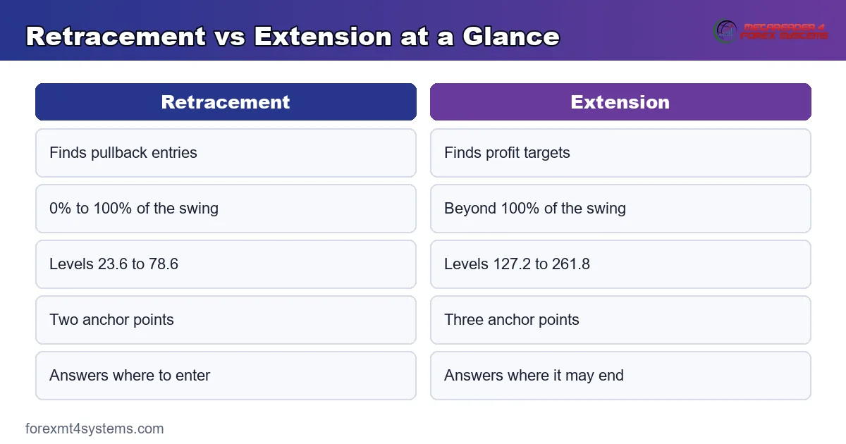 Retracement vs Extension at a Glance - Retracement compared with Extension