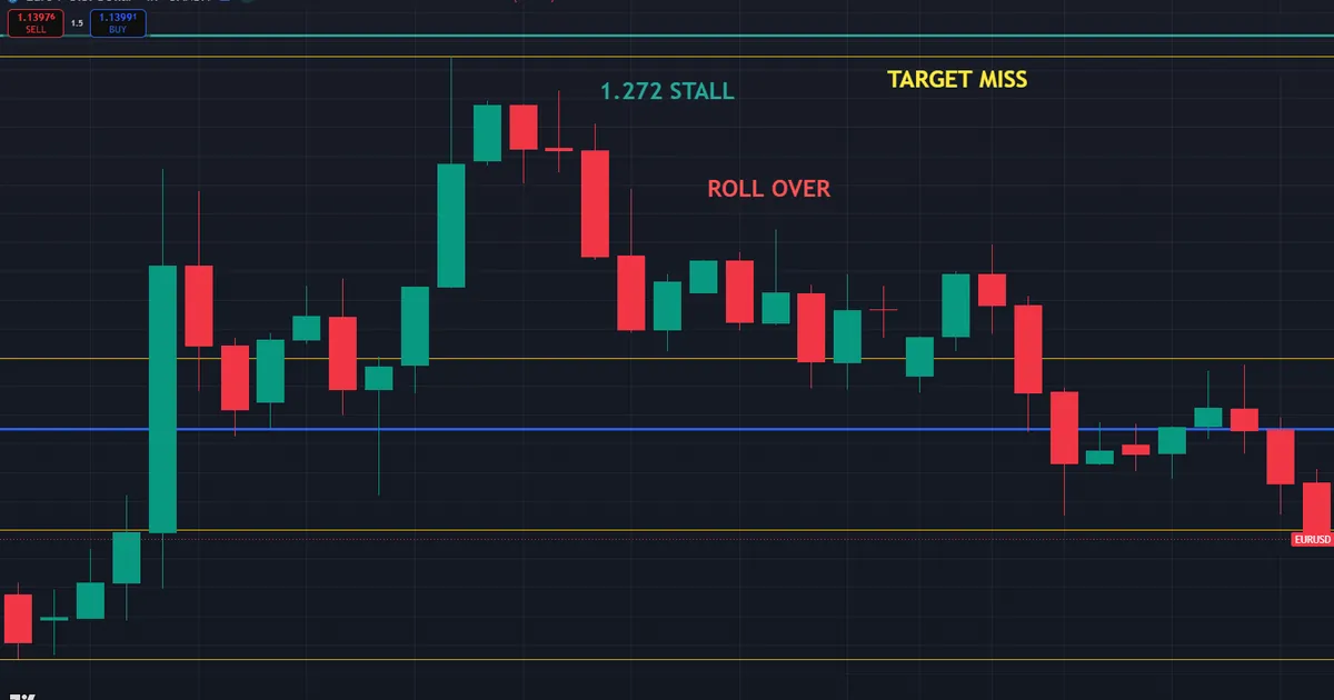 fibonacci extension failure - price topping near the 1.272 level around 1.153 well short of the 1.618 target