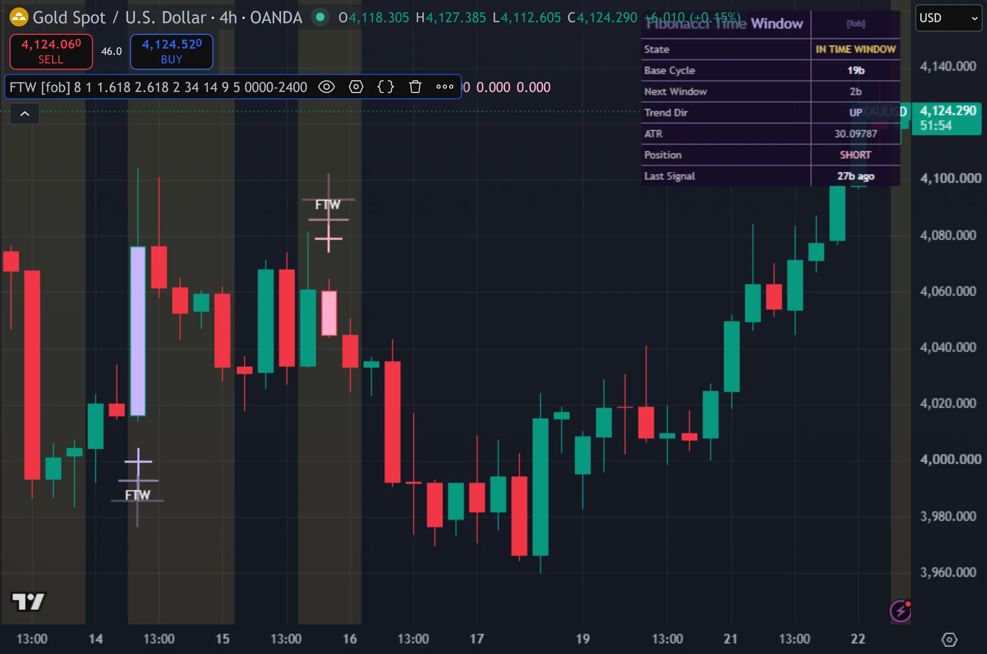 fibonacci time zones indicator TradingView - Fibonacci Time Window on the XAUUSD 4-hour chart