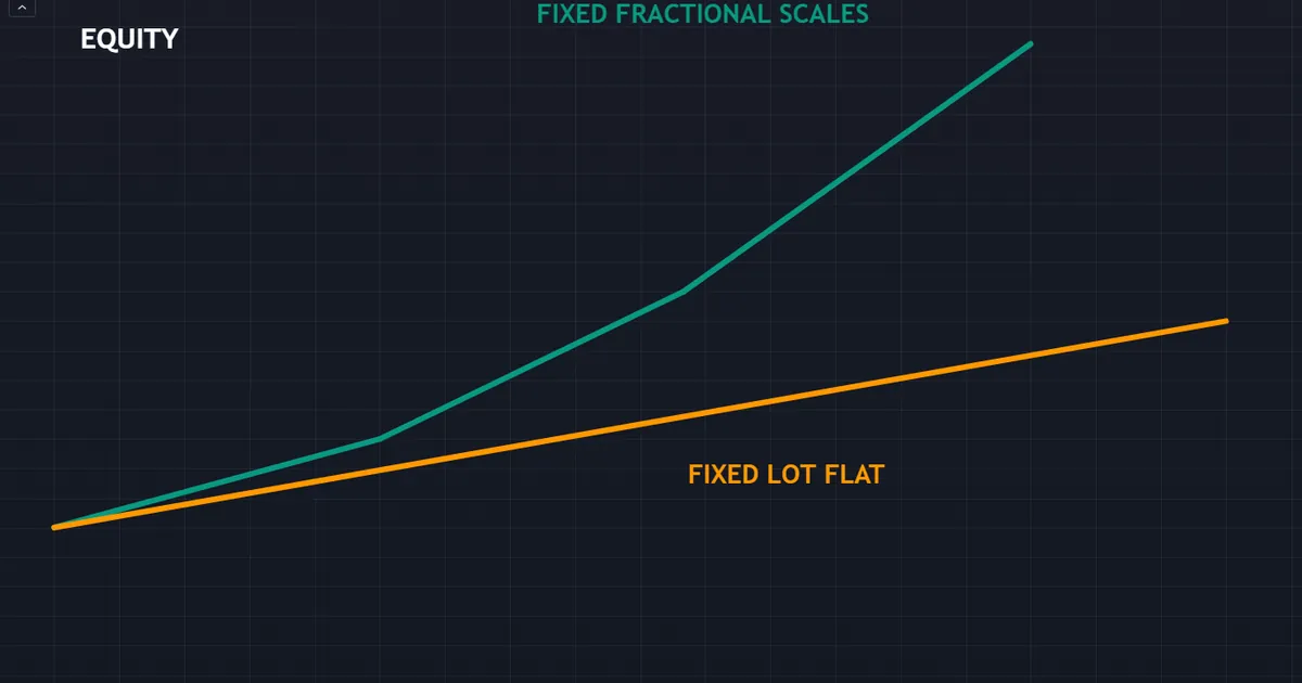 worked example - fixed fractional lots grow with the account while a fixed lot stays flat