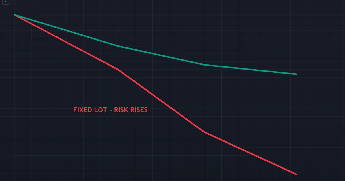 a shrinking account traded two ways, fixed lot risk climbing while fixed fractional risk stays steady