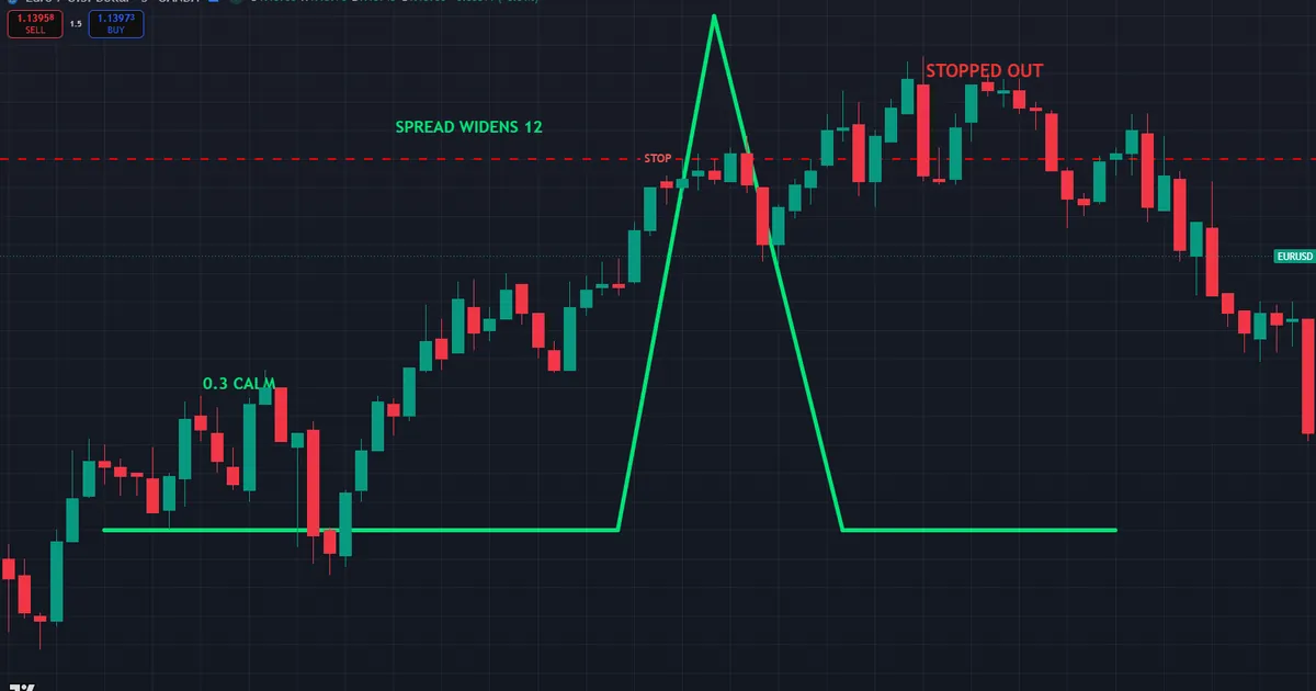 variable spread spike to 12 pips on a rate decision after a calm 0.3-pip average