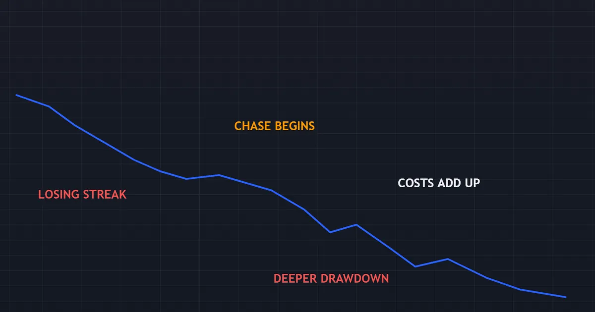equity curve where a chase after a losing streak deepens the drawdown instead of repairing it