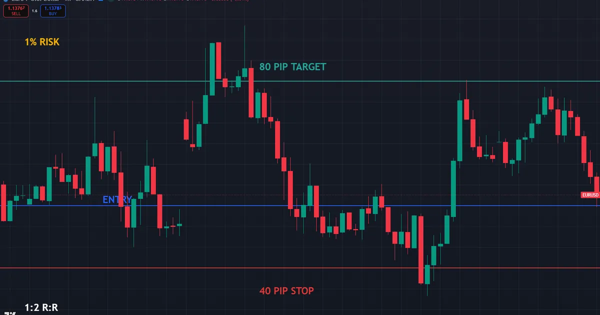 chart of a EURUSD long near 1.14 sized to one percent, with a forty pip stop and an eighty pip target