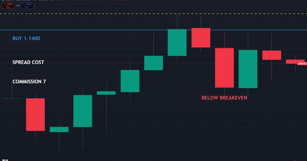 EURUSD trade annotated with spread and commission cost near entry at 1.1400