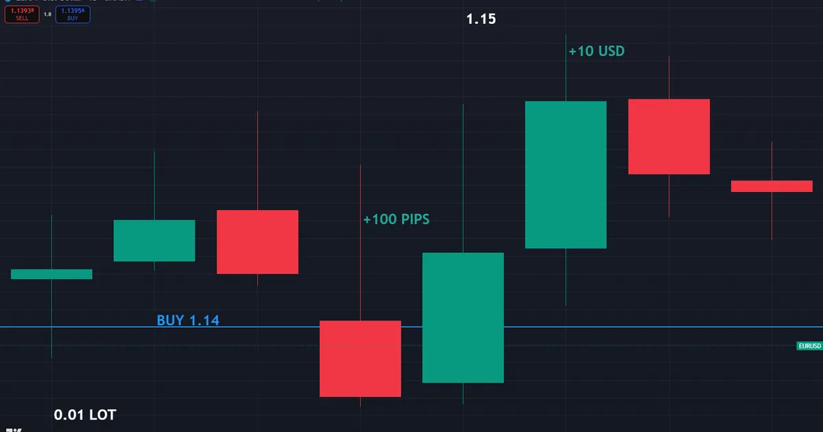 worked forex trade example - buy EURUSD near 1.14, a one hundred pip rise to 1.15 on a micro lot