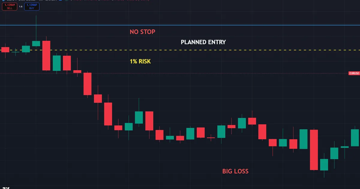 forex pitfall - a trade with no stop loses a large share while a planned entry caps the loss