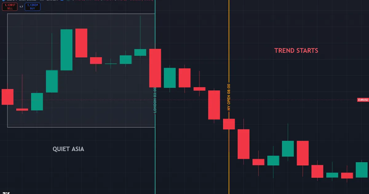 A full trading day - quiet Sydney open, London trend near 03:00 NY, and the New York flood at 08:00 NY