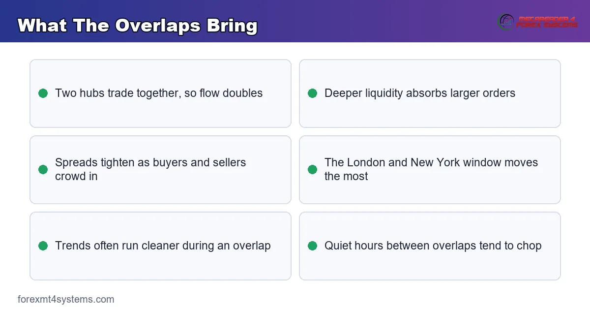 what the overlaps bring - doubled flow, deeper liquidity, tighter spreads and bigger overlap moves