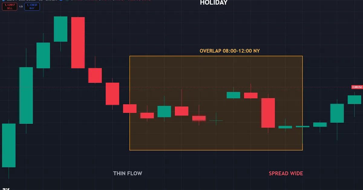 Session pitfall - a holiday where the usual London and New York overlap flow fails to arrive