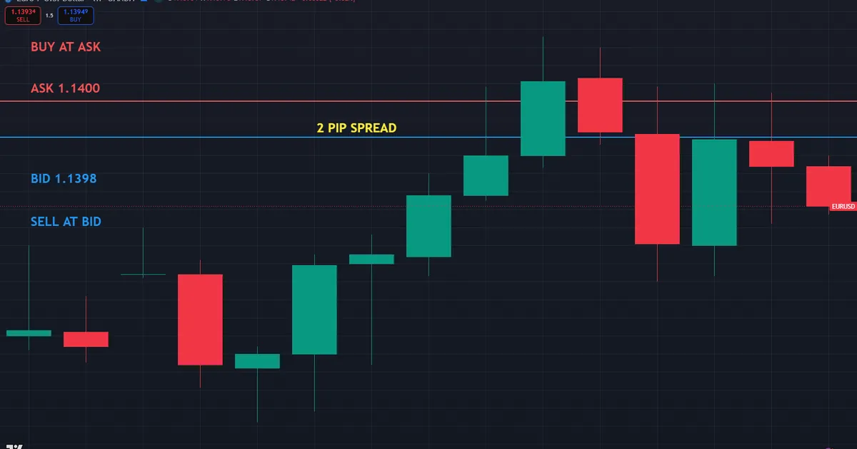 reading a live forex quote - EURUSD bid 1.1398 and ask 1.1400 with a two pip spread marked