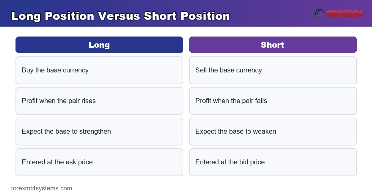 long position versus short position - buy the base to profit on a rise, sell it to profit on a fall