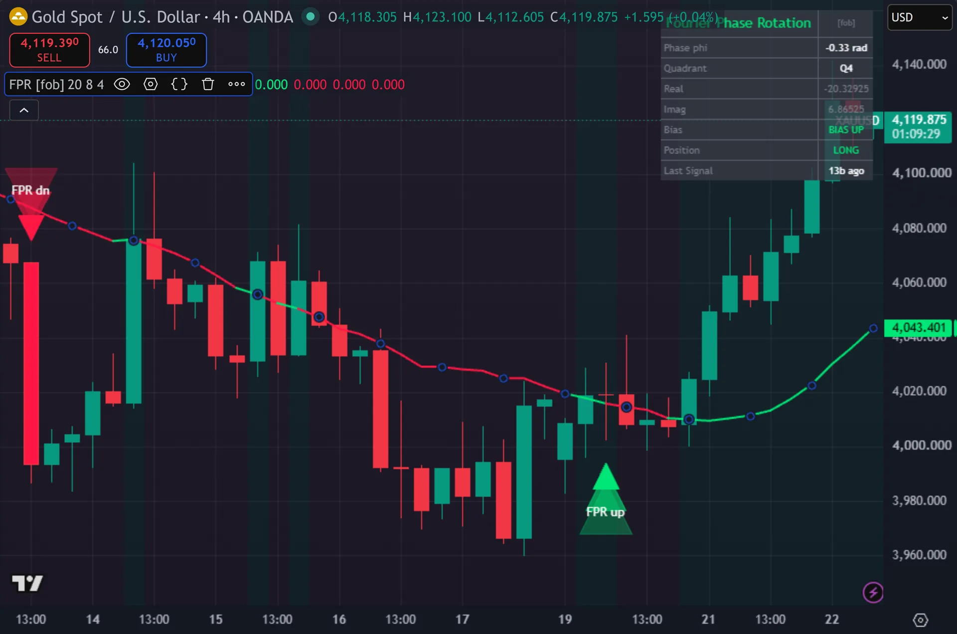 market cycle indicator TradingView - Fourier Phase Rotation on the XAUUSD 4-hour chart