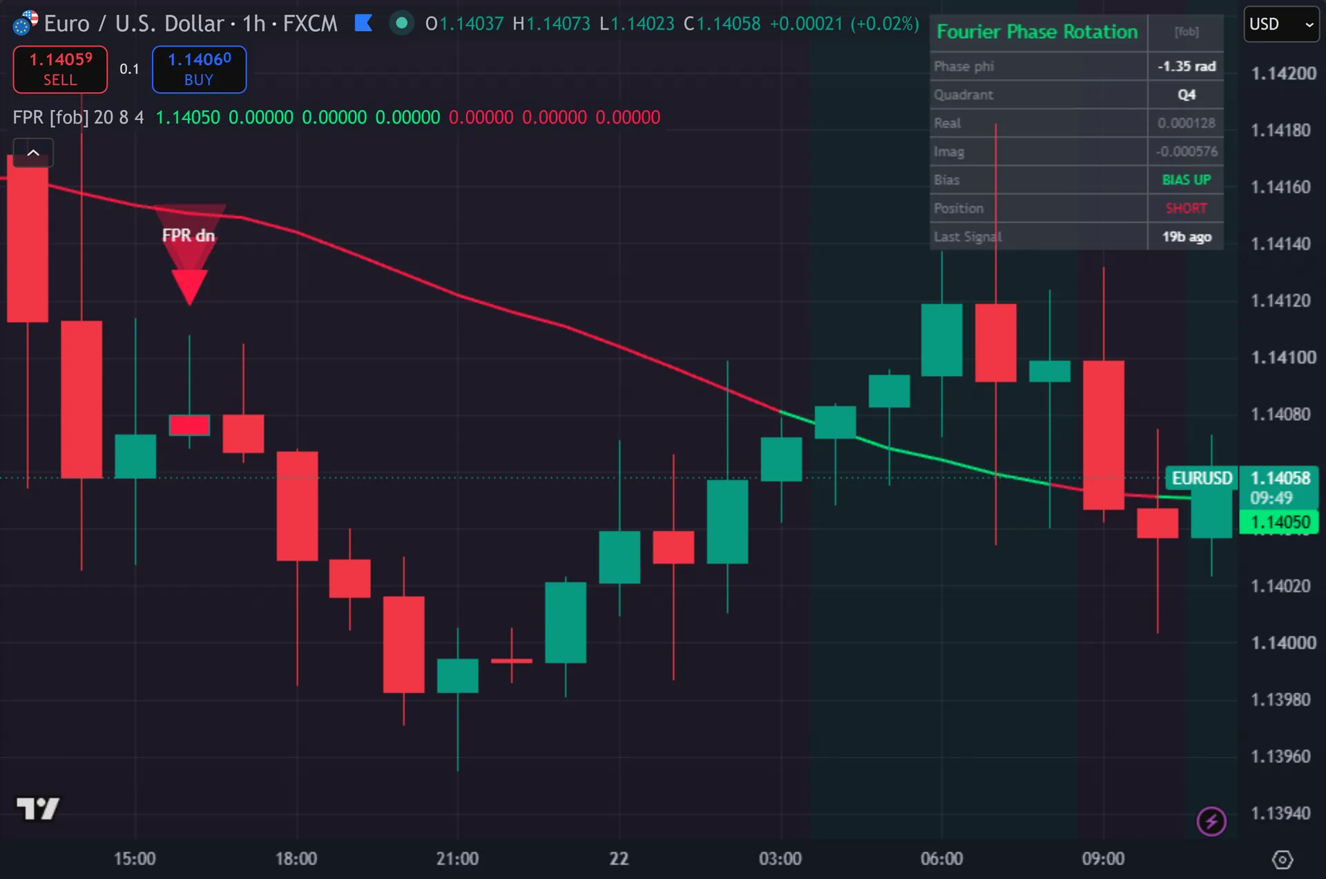 market cycle indicator TradingView - Fourier Phase Rotation marking entries on EURUSD