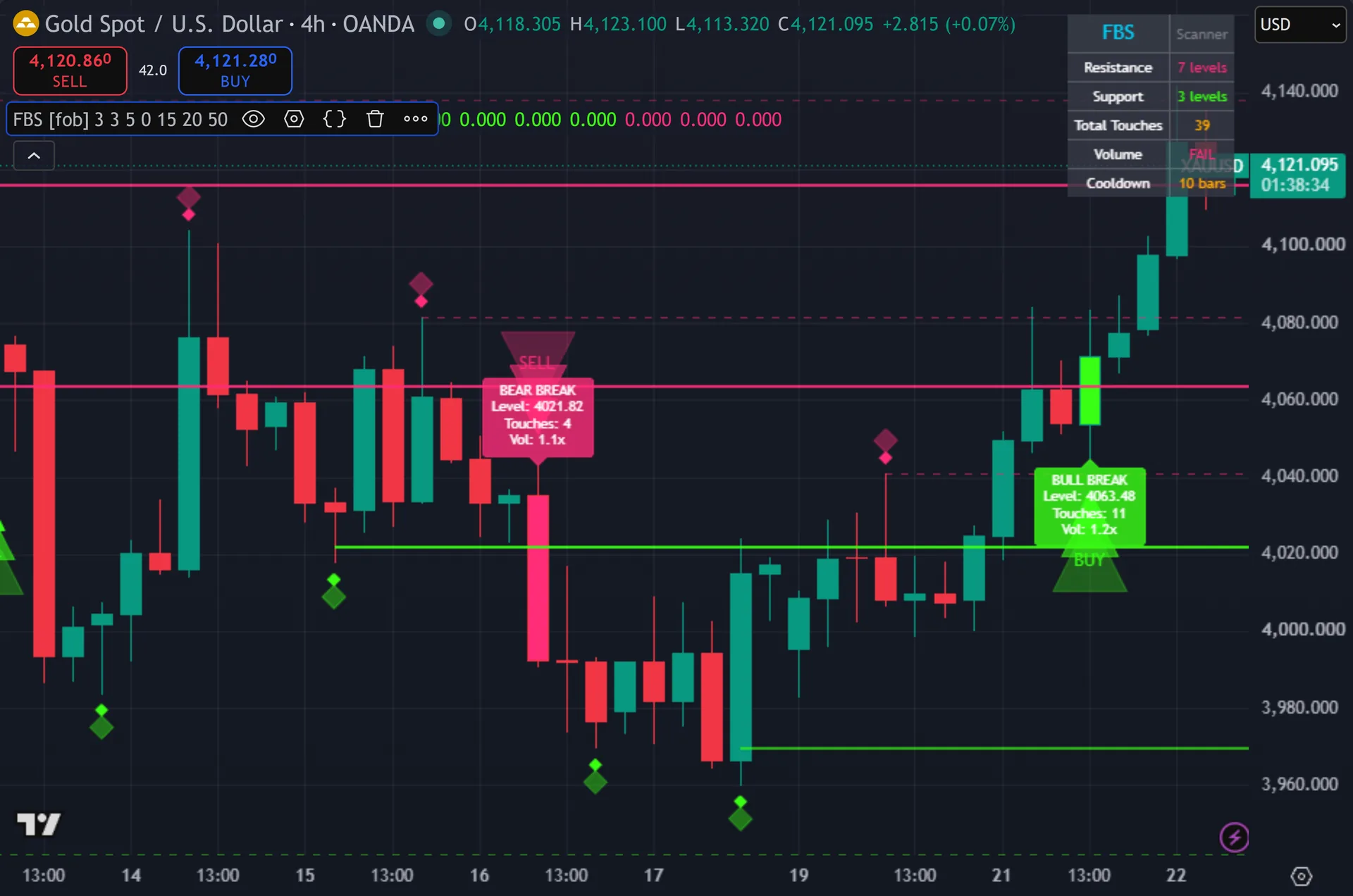fractal breakout indicator TradingView - Fractal Breakout Scanner on the XAUUSD 4-hour chart