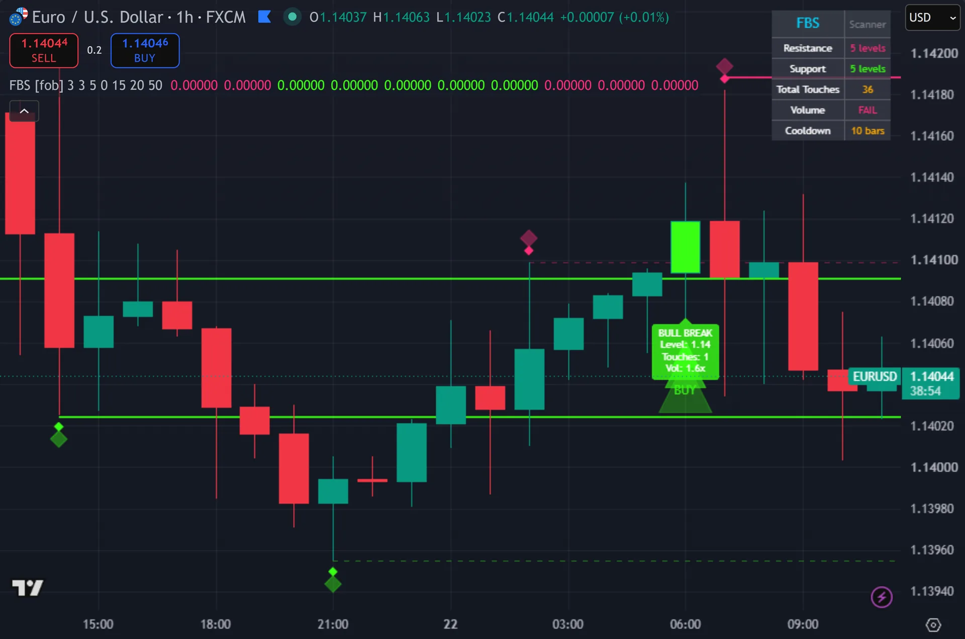 fractal breakout indicator TradingView - Fractal Breakout Scanner marking entries on EURUSD