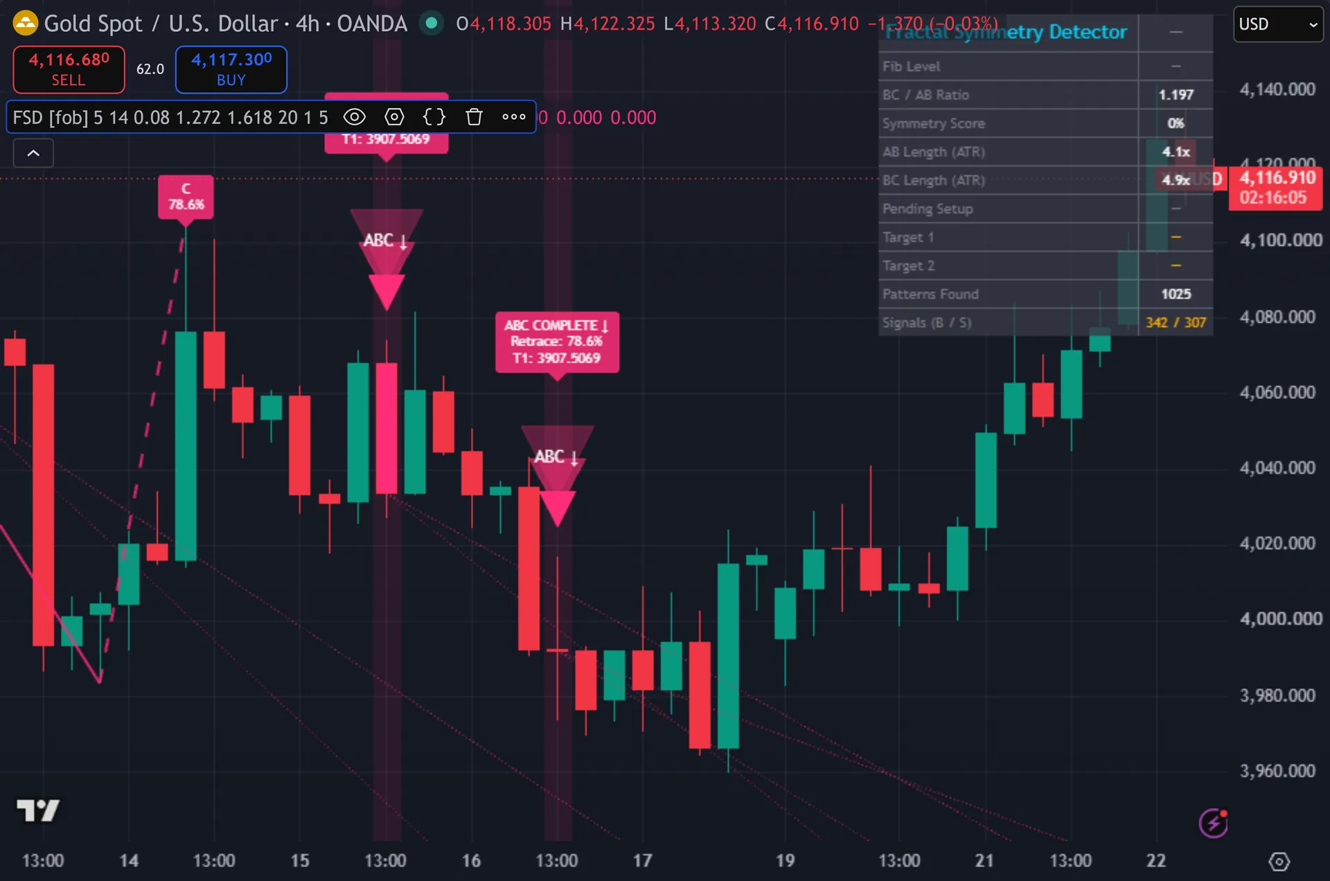 ABC pattern indicator TradingView - Fractal Symmetry Detector on the XAUUSD 4-hour chart