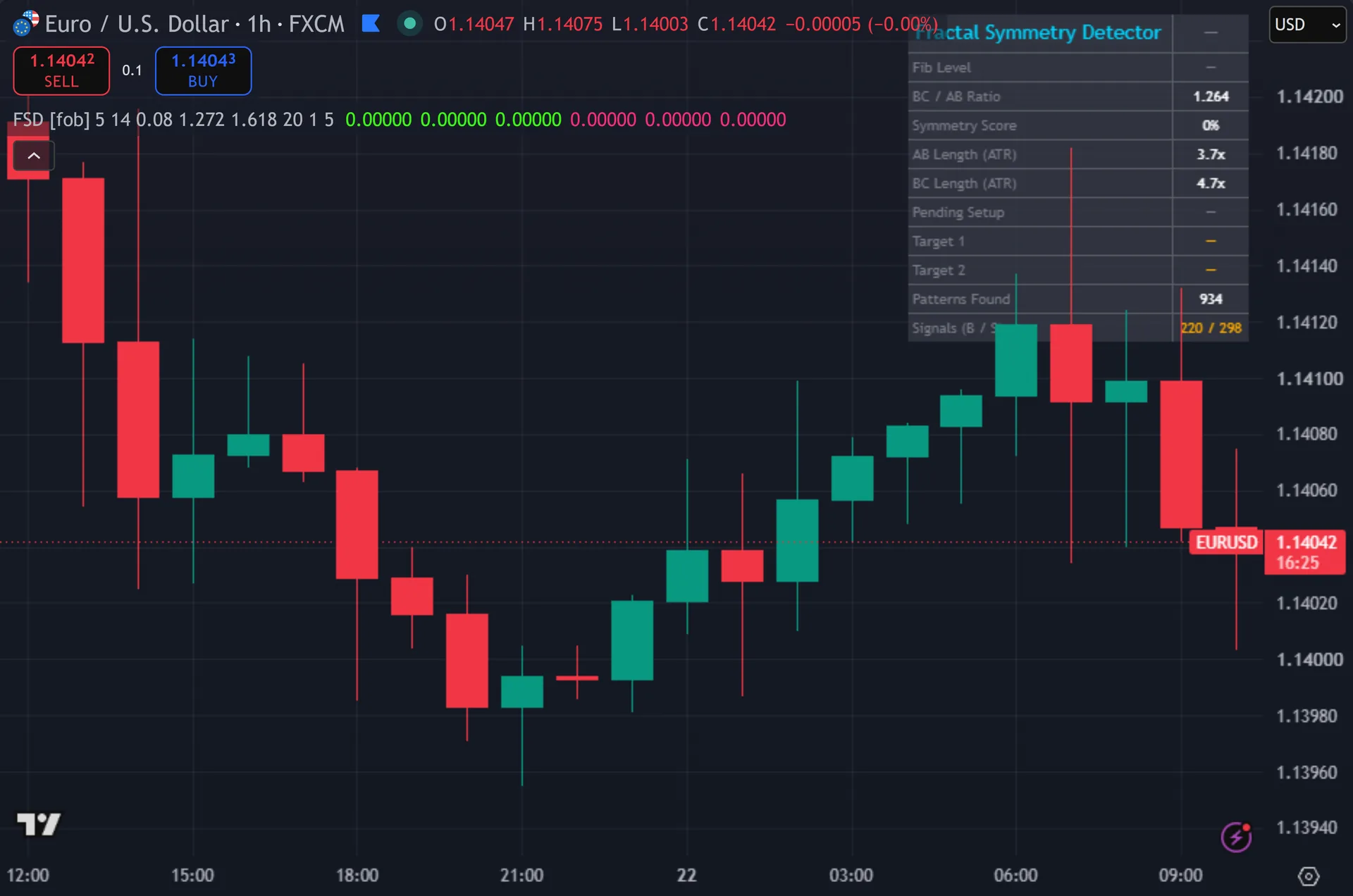 ABC pattern indicator TradingView - Fractal Symmetry Detector marking entries on EURUSD