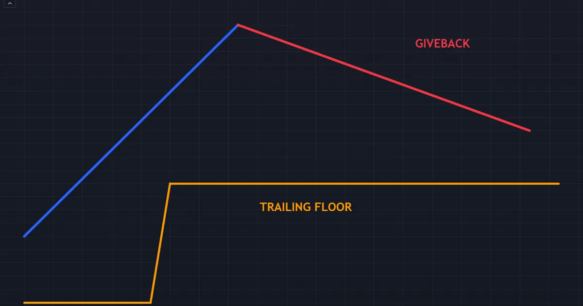 funded account example - equity giving back toward a trailing drawdown floor that rose after profits
