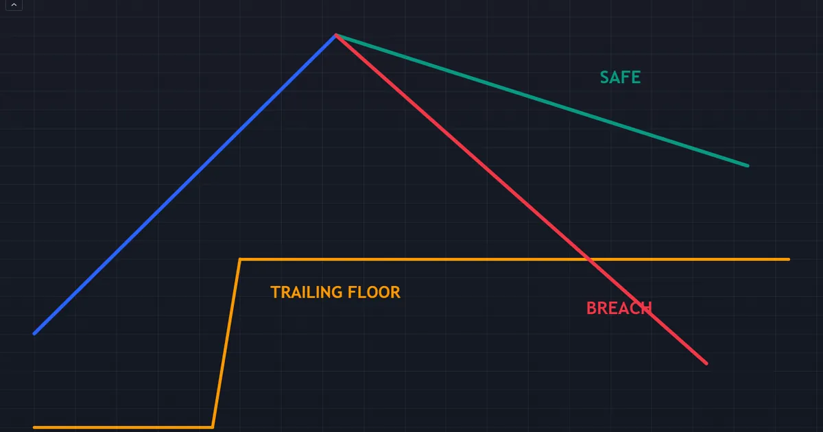 funded account pitfall - an equity path piercing a risen trailing floor and ending the account