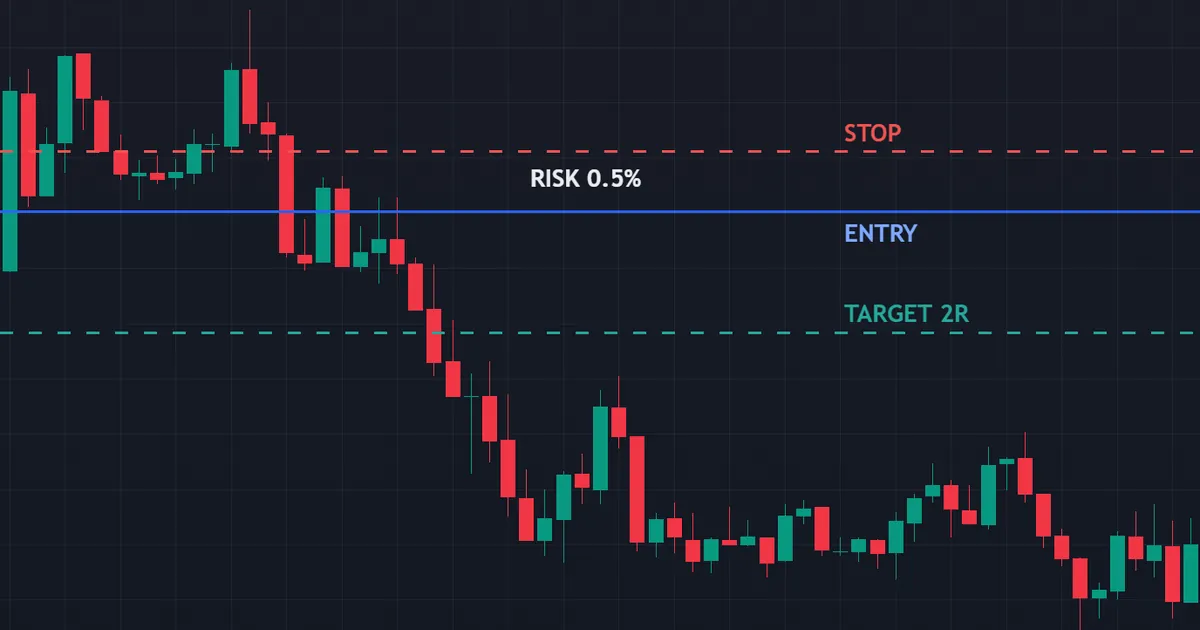 worked example of one strategy - entry, stop and target on a trade risking half a percent