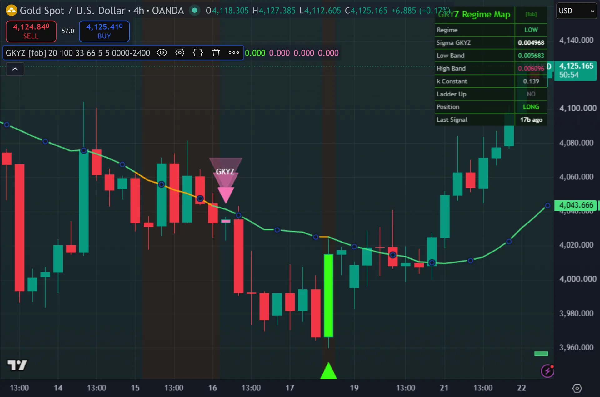 realized volatility indicator TradingView - Garman-Klass-Yang-Zhang Regime Map on the XAUUSD 4-hour chart