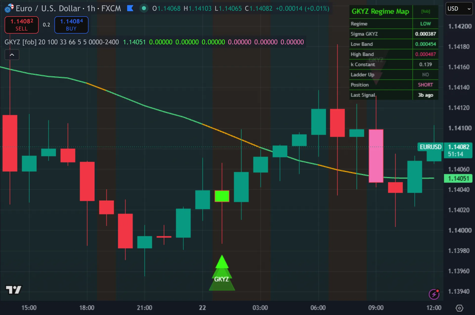 realized volatility indicator TradingView - Garman-Klass-Yang-Zhang Regime Map marking entries on EURUSD