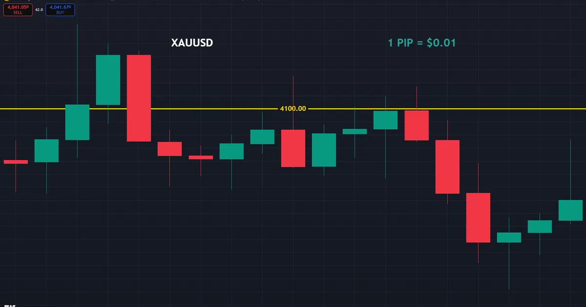 gold pip value - XAUUSD near 4100 with a one cent price step marked as one pip on the chart