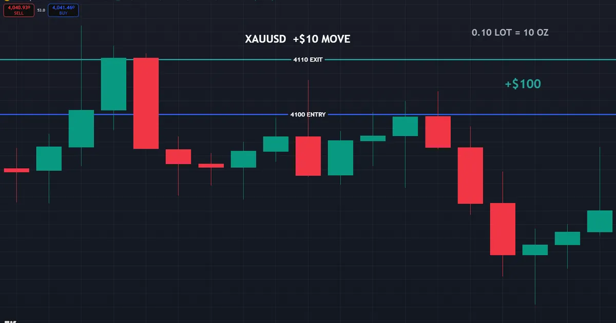 gold pip value worked example - ten ounces and a ten dollar move near 4100 earn one hundred dollars