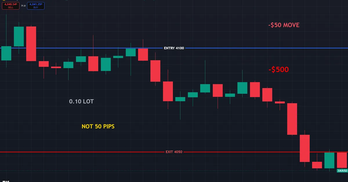 gold pip value pitfall - reading a fifty dollar drop as fifty pips hides a five hundred dollar loss