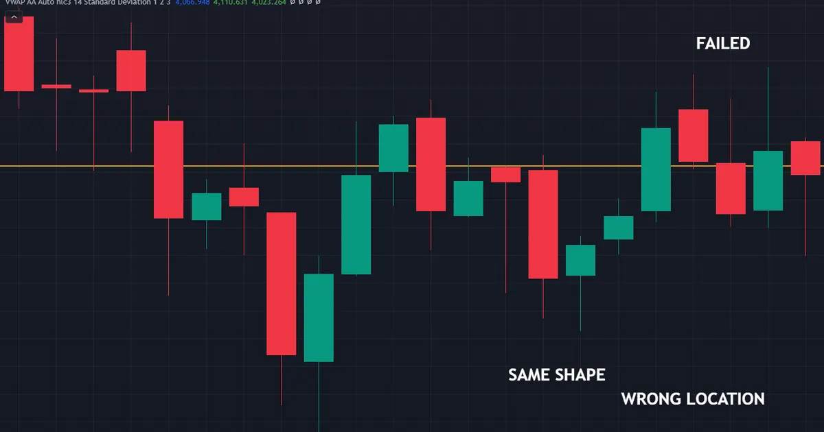 failure case where a daily hanging man gives one down day before price reclaims its marked high