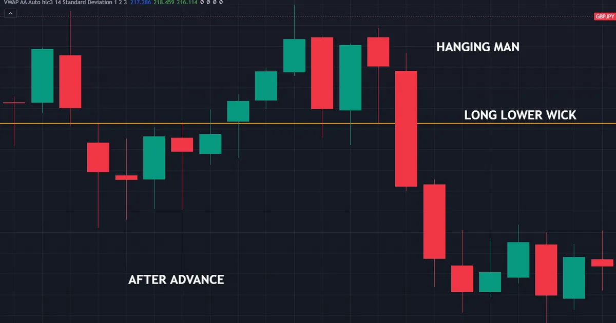 hanging man candlestick after an advance, body in the upper range with a lower wick twice its size